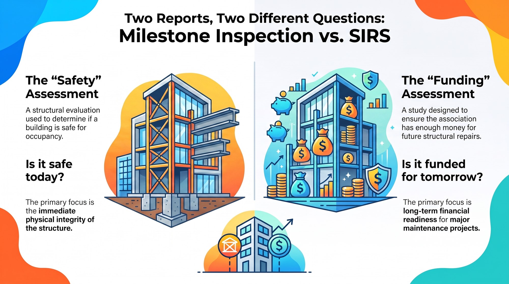 Infographic of the SIRS and milestone inspection side by side: a milestone inspection asks whether the building is structurally safe today, while a SIRS asks whether the association is funded for tomorrow